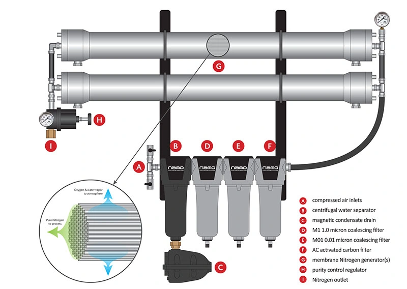 Chenrui Professional Membrane Oxygen Generator 2022 Oxygen /Nitrogen / Argon /CO2 Gas Fill to Cylinders Widely Used in Oil and Natural Gas Industry